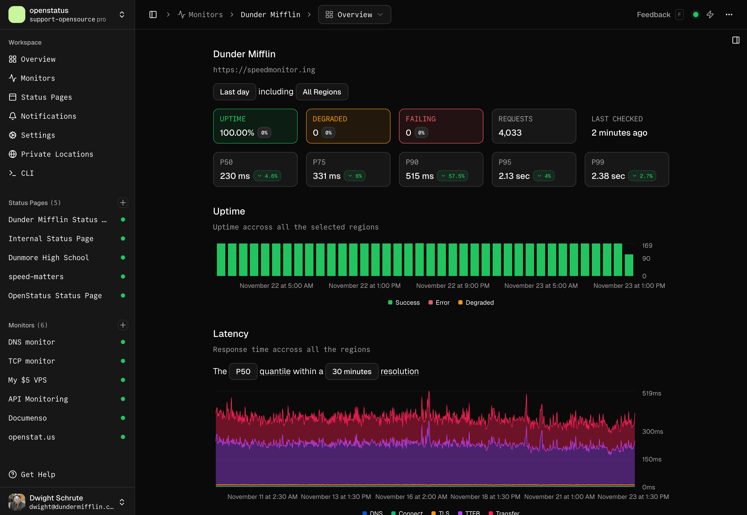 dashboard monitor overview